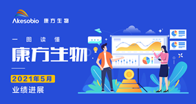 一图读懂|安博官方网页版生物（9926.HK）5月业绩进展